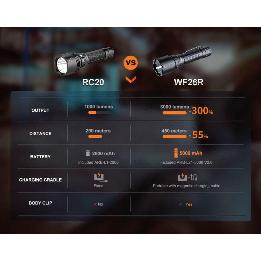 Fenix WF26R 3000 lumens 450m throw rechargeable torch with charging dock-Tactical Gear UK