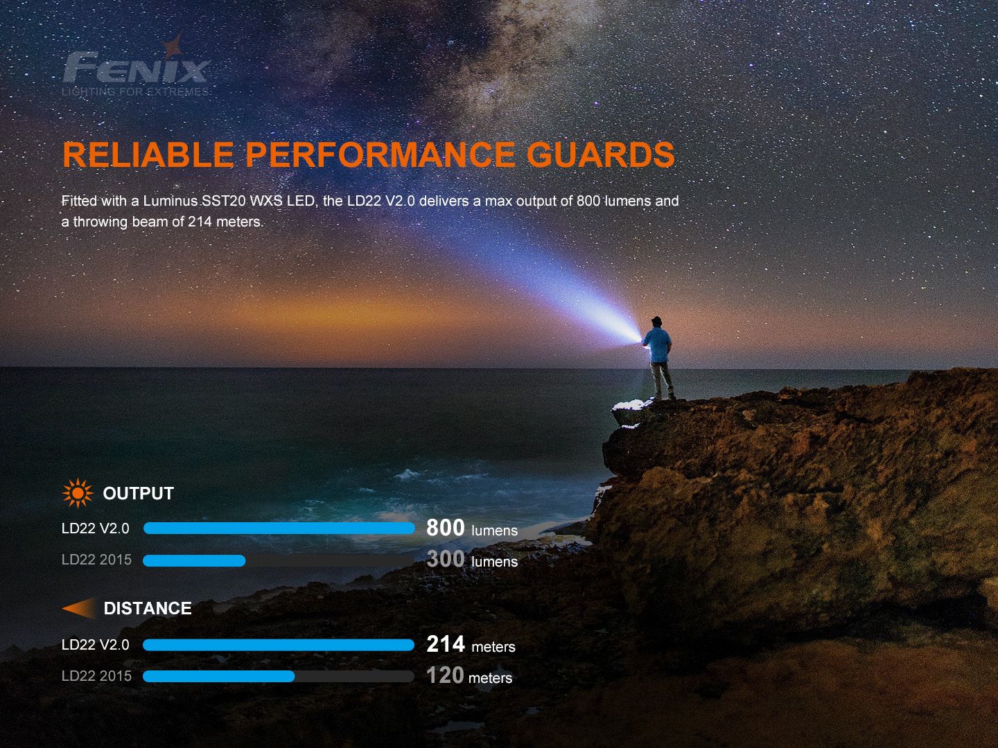 Fenix LD22 V2 Multi Use Flashlight-Tactical Gear UK